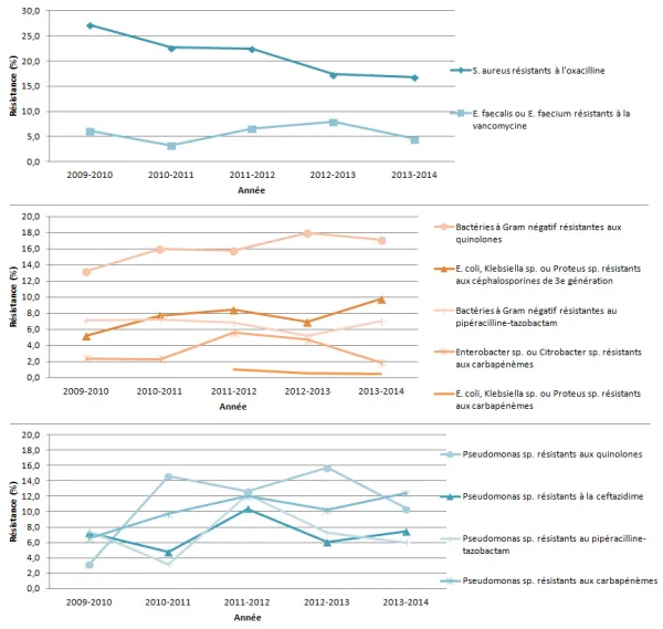 Figure 10 – Évolution des proportions de résistance aux antibiotiques pour les bactéries à Gram positif, pour les bactéries à Gram négatif et pour les Pseudomonas sp., Québec, 2009-2010 à 2013-2014 (%)