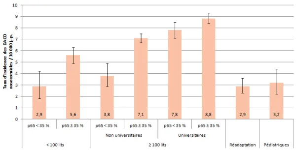 Figure 1 – Taux d’incidence des DACD nosocomiales selon le regroupement d’installations, Québec, 2013-2014 (taux d’incidence par 10 000 jours-présence [I.C. 95 %])