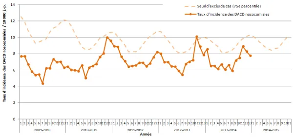 Figure 3 – Évolution des taux d’incidence des DACD nosocomiales et seuil d’excès de cas (75e percentile) pour les installations participantes, Québec, 2009-2010 à 2013-2014 (taux d’incidence par 10 000 jours-présence [I.C. 95 %]) (N = 95)