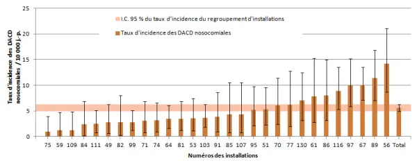 Figure 5 – Taux d’incidence des DACD nosocomiales par installation et taux d’incidence du regroupement d’installations dans les installations de moins de 100 lits ayant une proportion supérieure à 35 % de clientèle admise de 65 ans et plus, Québec, 2013-2014 (taux d’incidence par 10 000 jours-présence [I.C. 95 %])