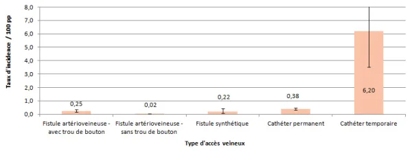 Figure 1 – Taux d’incidence des bactériémies selon le type d’accès vasculaire, Québec, 2013-2014 (taux par 100 patients-périodes [I.C. 95 %])