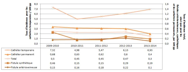 Figure 4 – Évolution des taux d’incidence des bactériémies selon le type d’accès vasculaire, pour les unités participant depuis 2009-2010 (n = 26), Québec, 2009-2010 à 2013-2014 (taux par 100 patients-périodes)