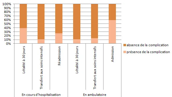 Figure 6 – Létalité à 30 jours, proportion de transferts aux soins intensifs et proportion d’admissions et de réadmissions survenues lors des épisodes de bactériémies, selon le lieu d’acquisition de la bactériémie, Québec, 2013-2014 (%)