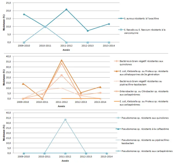 Figure 8 – Évolution des proportions de résistance aux antibiotiques pour certaines bactéries à Gram positif, certaines bactéries à Gram négatif et les Pseudomonas sp., Québec, 2013-2014 (%)