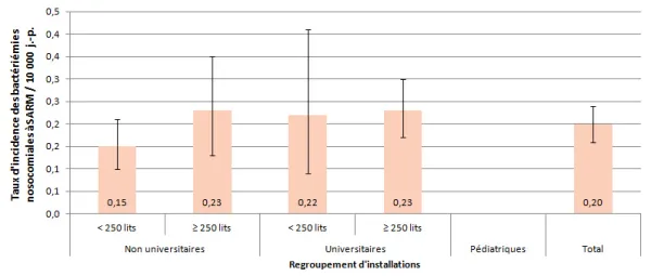 Figure 1 – Taux d’incidence des bactériémies nosocomiales à SARM (cat. 1a + 1b) selon le regroupement d’installations, Québec, 2013-2014 (taux d’incidence par 10 000 jours-présence [I.C. 95 %])