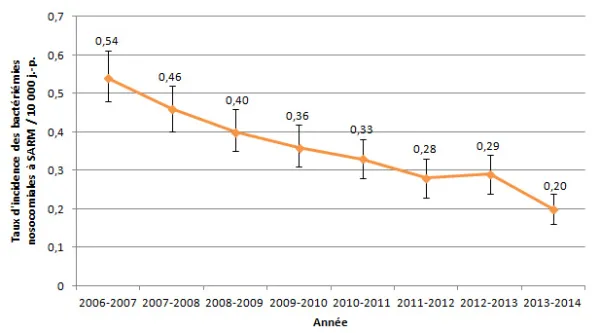 Figure 2 – Évolution des taux d’incidence des bactériémies nosocomiales à SARM (cat. 1a + 1b) pour les installations participantes, Québec, 2006-2007 à 2013-2014 (taux d’incidence par 10 000 jours-présence [I.C. 95 %]) (N = 82)